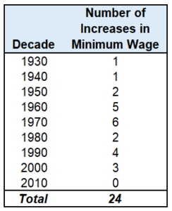 MInimumWageIncreasesByDecade MInimumWageIncreasesByDecade